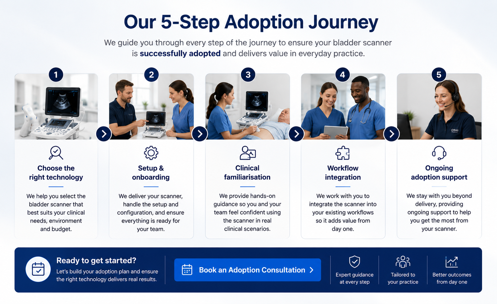 Our 5 Step Adoption Journey