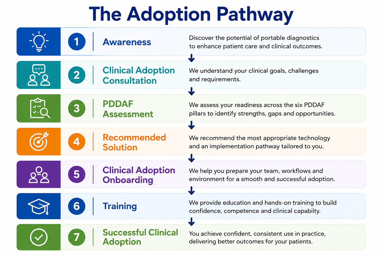 The Adoption Pathway